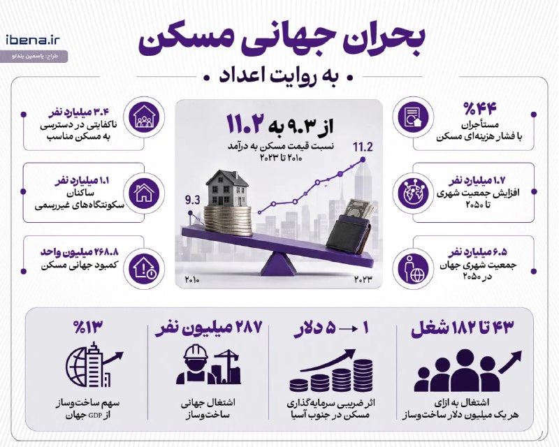 Asre Sakhteman: 🔺بحران جهانی مسکن به روایت اعداد🔹بحران مسکن دیگر تنها یک مسئله محلی نیست و به یکی از چالش‌های مهم اقتصاد و زندگی شهری در