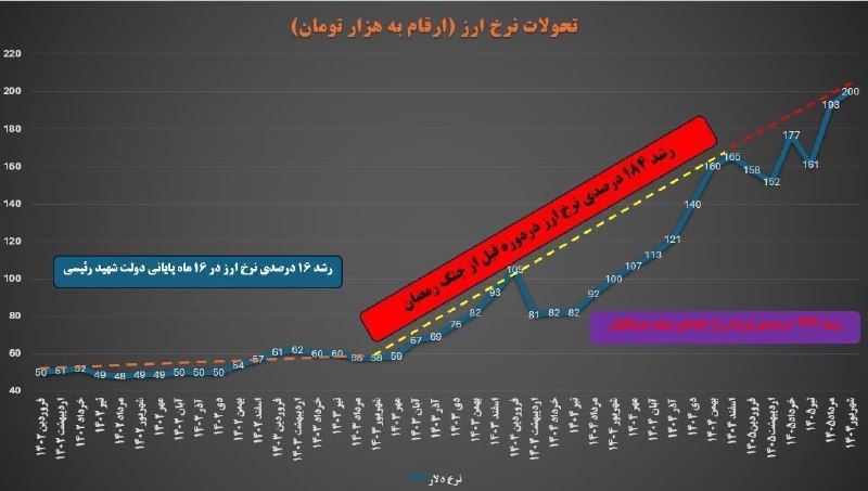 دیده بان انقلاب: دلار ۲۰۰,۰۰۰ تومنی ادامه همان مسیر قبل جنگ است، به نام بسته شدن تنگه هرمز و جنگ فاکتور نکنید!✍سید مصطفی موسوینژاد؛ اقتص