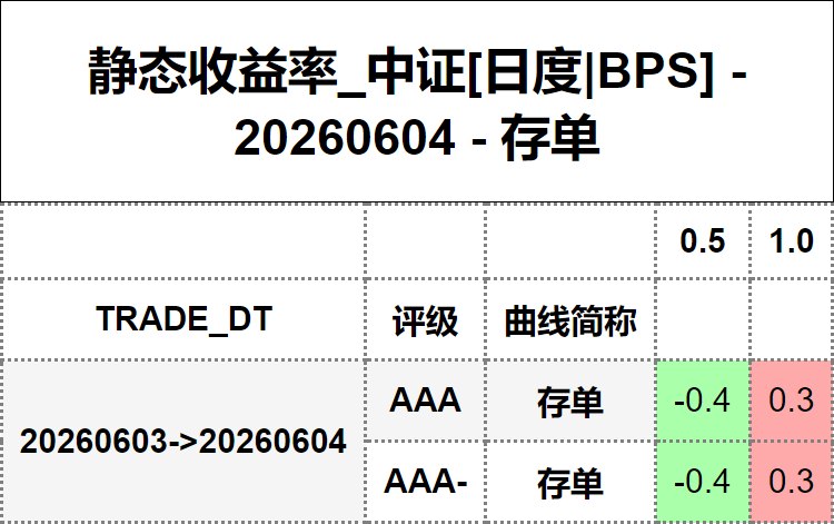 #静态收益率_中证 20260604