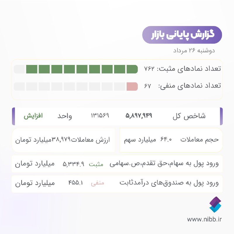 کارگزاری تامین سرمایه نوین| NIBB.IR: 🔹افزایش ۱۳۱ هزار واحدی شاخص کل▫️ارزش معاملات خرد امروز ۲۷,۰۳۴ میلیارد تومان ثبت شد.▫️در معاملات امروز بیشترین ارزش معامل