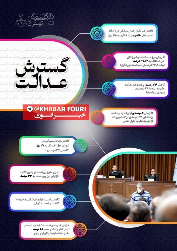 خبرفوری: #بخش اول🔺️عملکرد دادگستری کل استان تهران در دوره تحول و تعالی در راستای گسترش عدالت کاهش ۲۶ درصدی زمان رسیدگی به پرونده‌