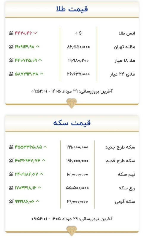 کهن دیارم سنگسر: هم اکنون قیمت طلا و سکهطلا به هرگرم ۲۰ میلیون نزدیک میشود#سنگسر_آنلاین🆔 @sangesaronline_ir
