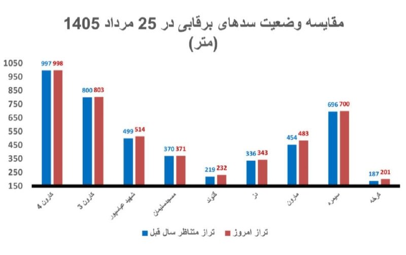 تجارت‌ نیوز: 🔻۹ سد برق‌آبی ایران پُرآب‌تر از پارسال▪️بررسی وضعیت ذخایر سدهای برق‌آبی کشور نشان می‌دهد ۹ سد مهم کارون۴، کارون۳، شهید ع