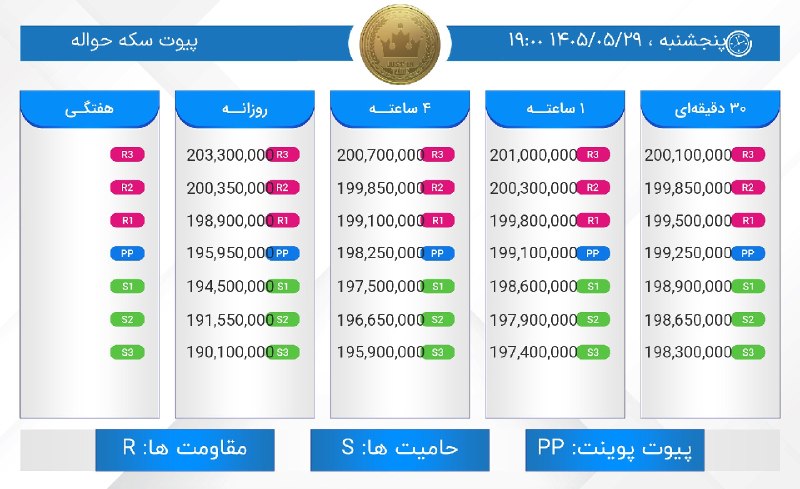 JUST IN TIME: 🔹پیوت #سکهحواله 🔹#مرورنوسانات یک ساعت اخیر : سقف: 199,600,000 :High شروع: 198,500,000 :Start کف: 198,400,000 :Low Just