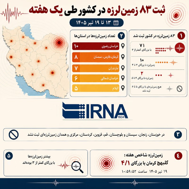 IRNA Info רשמה 83 רעידות אדמה במדינה בשבוע אחד