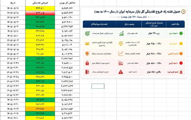 پویش تفکر مستقل: رصد خروج نقدینگی بازار سرمایه۱۴۰۵/۰۵/۱۹🆔 @IndependentThinking