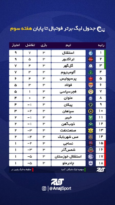 اخبار آذربایجان [ آناج ]: ⚽ #اختصاصی_آناج | جدول لیگ برتر فوتبال در پایان هفته سوم🔺تراکتور سوار بر پرسپولیس به مکان دوم رسید!📡اخبار داغ آذربایجان 