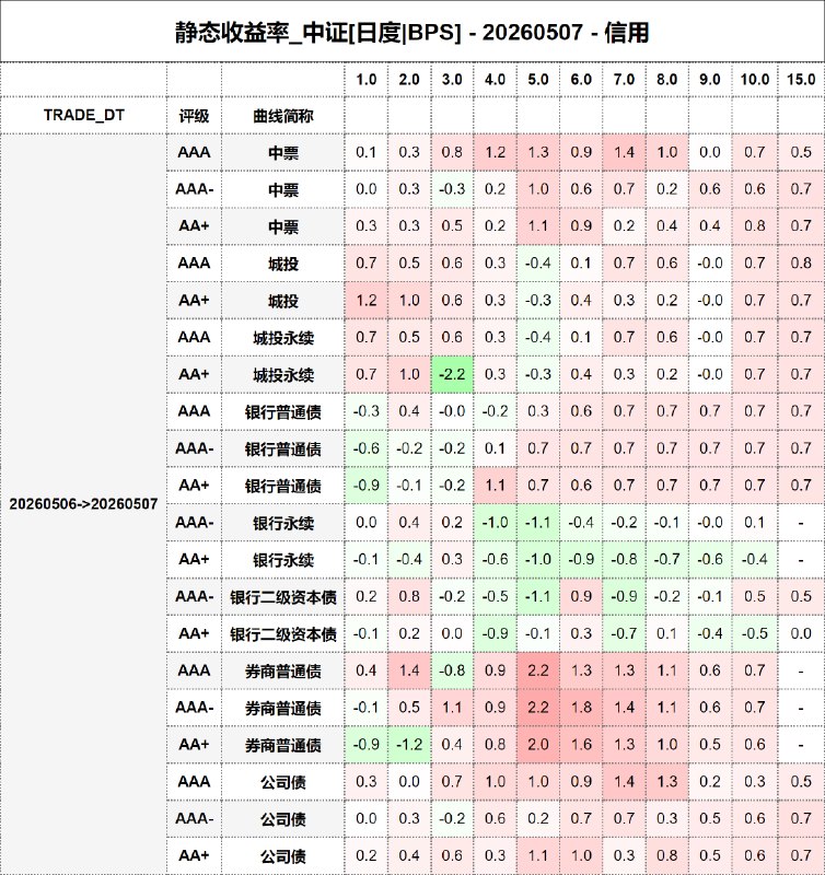 #静态收益率_中证 20260507