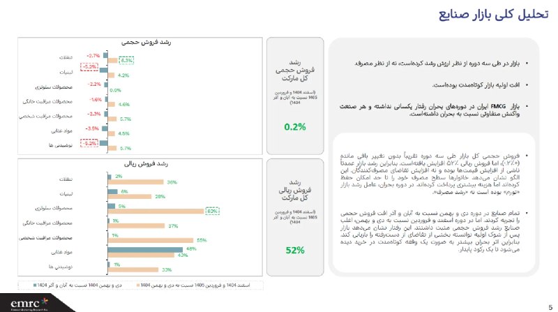 DEZNN | شبکه تحلیلی دز خبر: 🔻گزارش بازار خردهفروشی ایران: کالابرگ سفرهها را بزرگتر نکرد؛ ارزش ریالی بازار ۵۲ درصد افزایش یافت▪️گزارش جدید EMRC و D