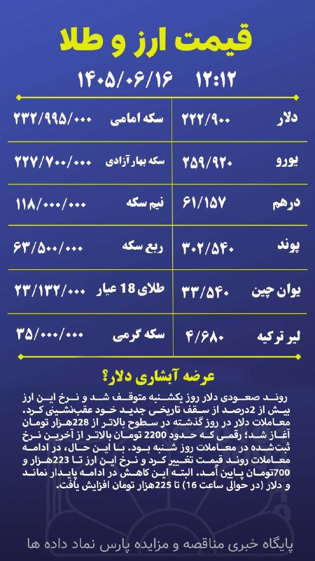پایگاه مناقصات کشور(اخبار روز ): قیمت روز ارز و سکه را در سایت خبری مناقصه و مزایده پارس نماد داده ها دنبال کنید.🌹1405/06/16 ساعت 12:12ادامه👇👇👇https://ww