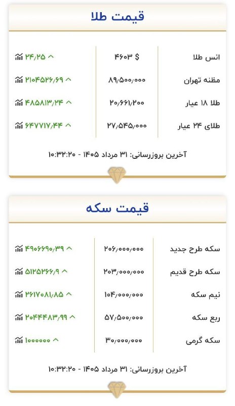 کدال تحلیل: جهش طلای ۱۸ عیار به ۲۰ میلیون و ۶۰۰ هزار تومان سکه به بیشتر از ۲۰۰ میلیون رسید امروز توی صندوقهای طلا بره کشون داریم