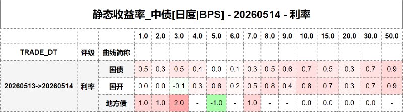 #静态收益率_中债 20260514