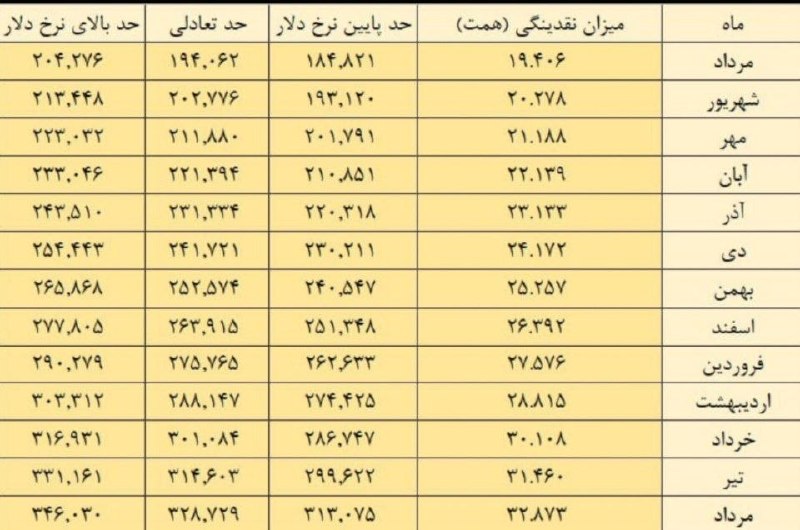 مملکته داریم...؟!: در صورت ادامه‌ی تحریم‌ها طبق جدولی که از قیمت دلار منتشر شده؛ دلار تا پایان سال در خوشبینانه‌ترین حالت 262هزار تومن و در