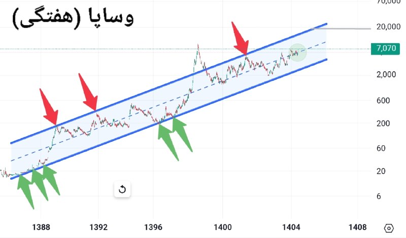 « بورس و اقتصاد »: ✅ #وساپا ( هفتگی)وساپا در تایم هفتگی در کانال #صعودی بلندمدت 20 ساله خود قرار دارد و میدلاین کانال را رو به بالا شکسته ا