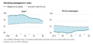 WSJ: Самым уязвимым видом на корпоративном рынке США сегодня стал менеджер, курирующий небольшую команду– Новый выпад против руководителей небольших команд сделал Uber– Компания сокращает количество микрокоманд почти вдвое– В конечном счете менеджеров внут
