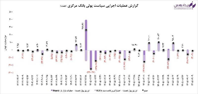 بیدار بورس: ‼️ تداوم سیاست انقباضی؛ عطش ۴۰۵ همتی بانک‌ها و پاسخ ۱۷ درصدی بانک مرکزی🔴 در عملیات بازار باز نهم شهریورماه، تغییرات محسو