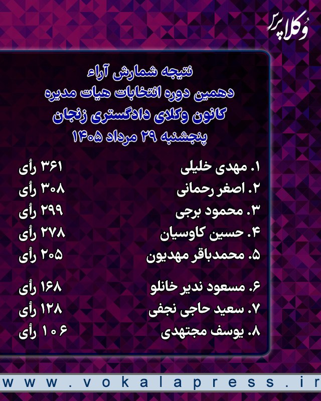 🔵 وکلاپرس: 🌐 نتایج اولیه شمارش آرای انتخابات دهمین دوره هیئت مدیره کانون وکلای دادگستری زنجان اعلام شد.🔹طبق نتایج، واجدین شرایط ۶۱۱