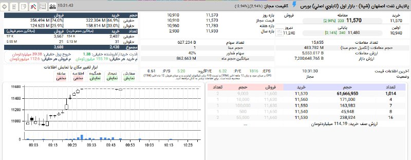 بورس۲۴ | Bourse24: صف خرید #شپنا در قیمت 1,157 تومان محکم شد.#بازار_بورس#بازار_بورس_ایران#نبض_بازار@bourse24ir