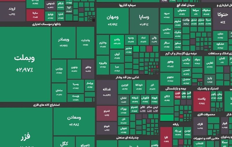 قیمت خودرو اخبار اقتصادی🔖: شاخص کل بورس | ۴ شهریور ۱۴۰۵▫️شاخص کل بورس در پایان معاملات امروز با رشد ۱۶۲ هزار واحدی به ۶ میلیون و ۳۸۶ هزار واحد رسید