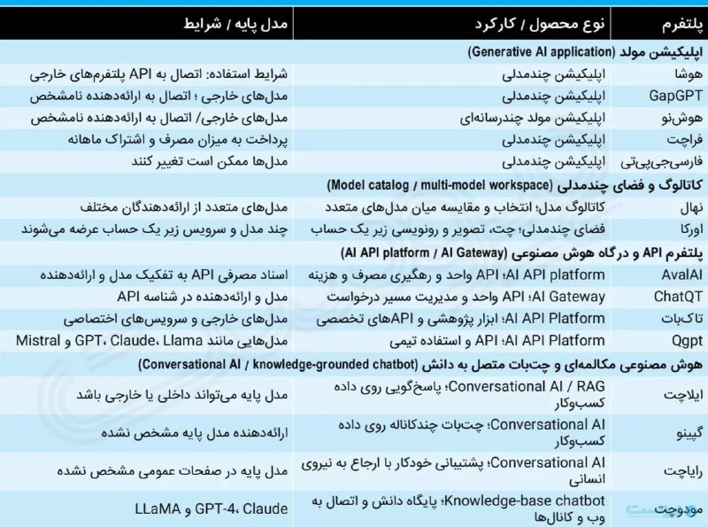 آموزش سواد سایبری: ۱۵ پلتفرم هوش مصنوعی ایران