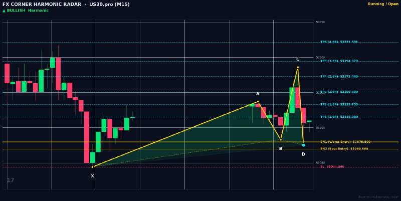 Harmonic Patterns: ⚡️ HARMONIC RADAR — LIVE SIGNAL ALERT ⚡️📊 Pair: #US30.pro | #M15🎯 Pattern: 🟢 📈 Bullish Cypher📈 Action: BUY / LONG🔹 Entry