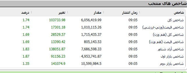 خلق ارزش: و شاخص کل بالای 6 میلیون واحد