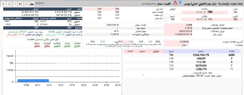 بورس۲۴ | Bourse24: #وتجارت با برتری 22 برابری تقاضای حقیقی ها و صف خرید قدرتمند در قیمت 780 ریال بازگشایی شد.در دقایق ابتدایی بیش از 6 میلی