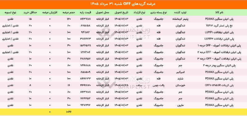WKPlast |ویکی پلاست: 🔔 یادآوری | عرضه گریدهای off محصولات پتروشیمی در بورس کالا🗓 ‌شنبه 31 مرداد 1405جمع عرضه‌ها: 1,046 تن@WKPlast | ویکی پلاس