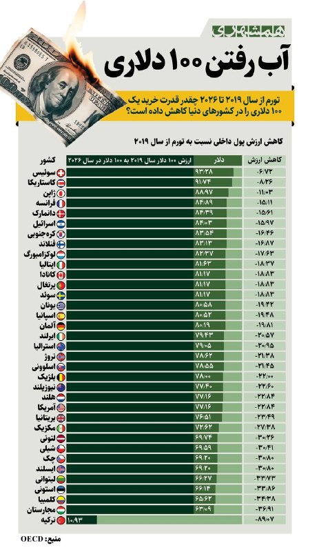 همشهری قم: 📊چقدر قدرت خرید یک ۱۰۰ دلاری در کشورهای جهان به خاطر تورم کاهش یافته است؟@hamshahri_info