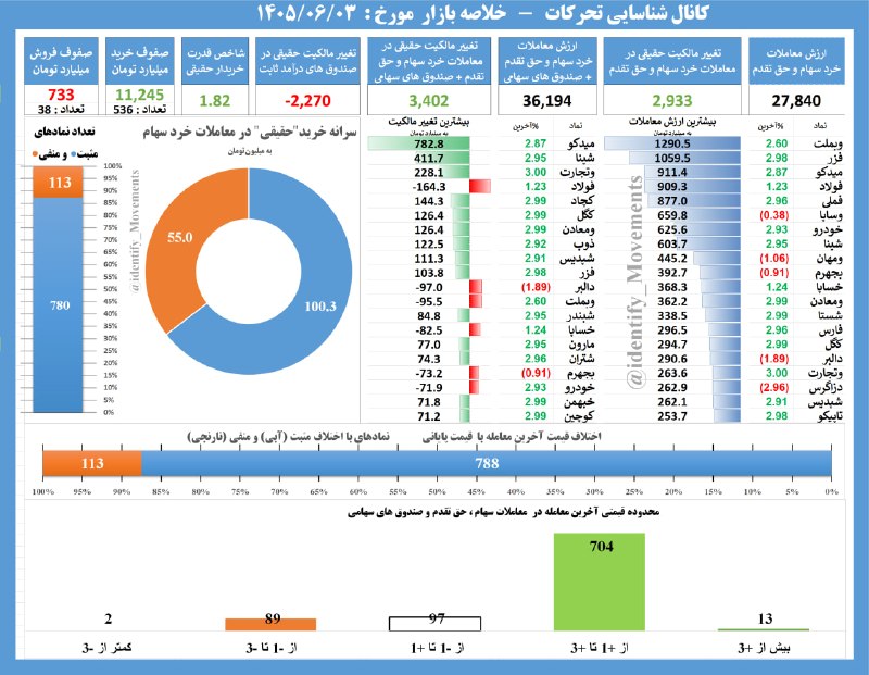 🔸 بازار بورس تهران 🔸: #خلاصه_بازار 1405/06/03 در یک نگاه + ارزش معاملات 36.1 همت + ورود پول حقیقی به سهام و صندوق های سهامی 3.4 همت+ ارزش صفوف