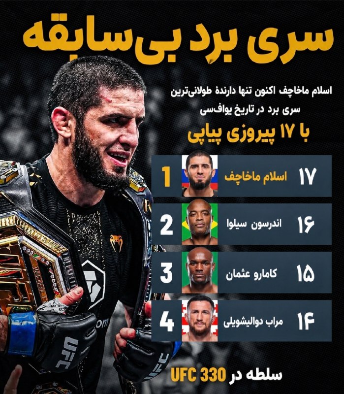 نشریات رزم آور: 🔖 اسلام ماخاچف حالا با ۱۷ پیروزی متوالی در UFC، به‌تنهایی رکورددار طولانی‌ترین روند برد در تاریخ این سازمان است. 👑🔥و اگر
