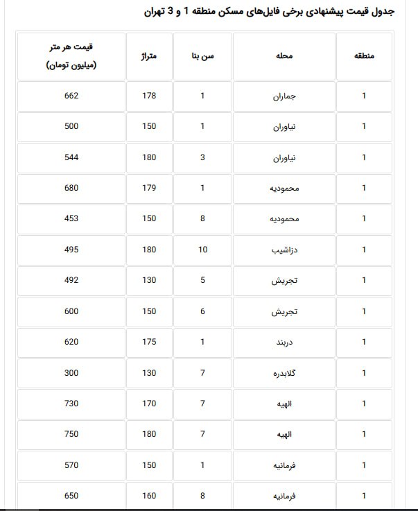 قیمت لحظه ای دلار طلا خودرو: 💲قیمت جدید آپارتمان در مناطق شمالی شهر تهرانبررسی فایلهای فروش آپارتمان در مناطق 1 و 3 تهران نشان میدهد میانگین قیمت پ