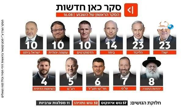 🇮🇱 סקר כאן חדשות: אייזנקוט ונתניהו בשוויון עם 23 מדנטים.