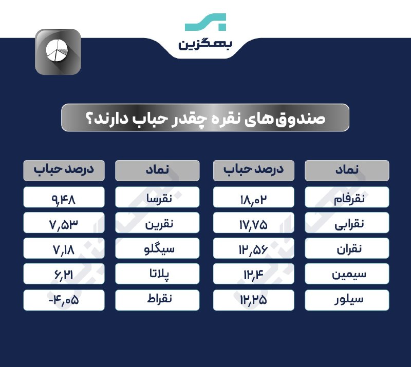 هم افزایان بورس تهران: 🔍آپدیت حباب صندوقهای نقره