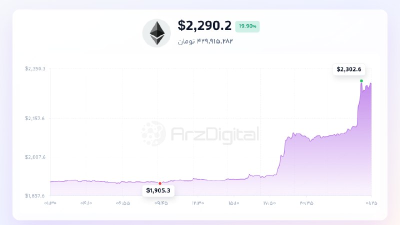 ArzDigital - ارزدیجیتال: 🟢 قیمت اتریوم به ۲,۲۹۰ دلار رسید!@arzdigital | #market #بازار