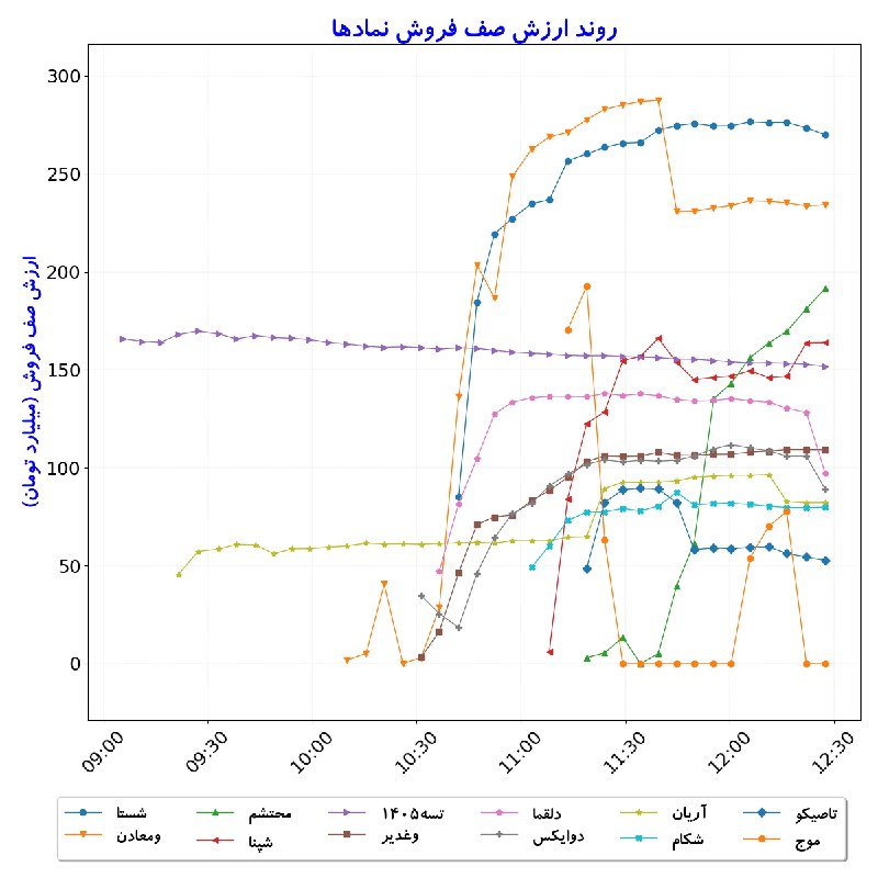 بورس در لحظه: #ارزش‌صف‌فروش_نمادها#D1405_06_01 12:27