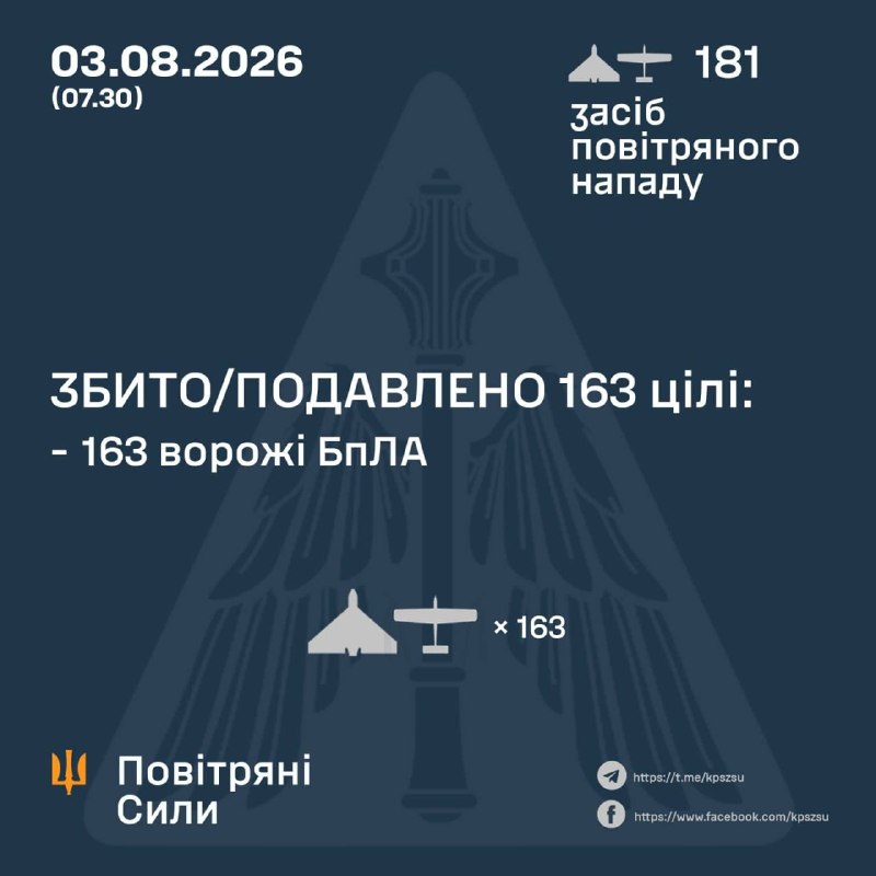 Сили ППО знешкодили 163 ворожі БпЛА типу Shahed, Гербера, Італмас та інших на півночі, півдні та сході України