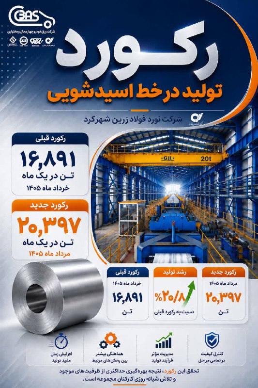 پیام آوران معدن و فولاد: 🔘رکوردی تازه در مسیر تولید 🔹خط اسیدشویی شرکت نورد فولاد زرین شهرکرد با ثبت تولید ۲۰ هزار و ۳۹۷ تن در مردادماه، رکورد تاز