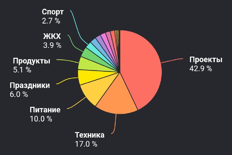 Структура трат за ноябрьПроекты – на браслет, инвестиции в крипту и мегамаркет-темкиТехника – смартфон для дома с учётом бонусов, умные часы с огромной скидкой у друга и мелочьПитание – рестораны, кафе, доставка, напитки и т. д.Праздники – подготовка подарков, дни рождения Более маленькие категории: обучение, автомобиль, отдых, такси, одежда и т. д.Расходы составили 68% от доходов. Если инвестиции в мегамаркет не считать расходом (а они вернутся с плюсом в следующем месяце), то получится 58%. Целевой показатель – 50%.