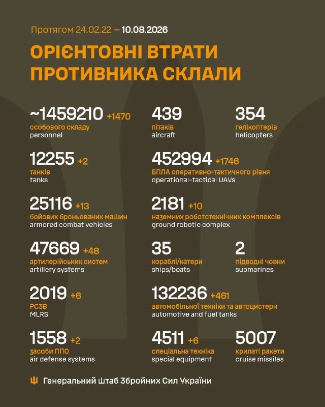 Минулої доби ліквідовано 1470 окупантів, вороже Пе-Ве-О, аж 6 РСЗВ, також продовжується логістичний локдаун — мінус 461 АТ