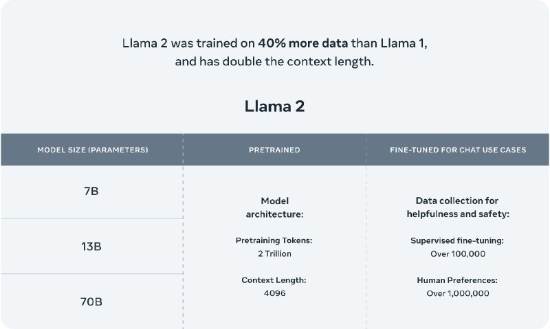 Llama2发布了，这版本可以商用了，国内的大模型有救了，我详细整理了一些信息：- Llama2 的性能和参数- 如何使用和限制条件- Llama2 的模型架构- Llama2 的训练方法论👇下面是详细的信息Llama2 的性能和参数- Llama2有三个大小的版本分别是7B 13B和70B- Llama 2 的训练数据比 Llama 1 多 40%，上下文长度是 Llama 1 的两倍