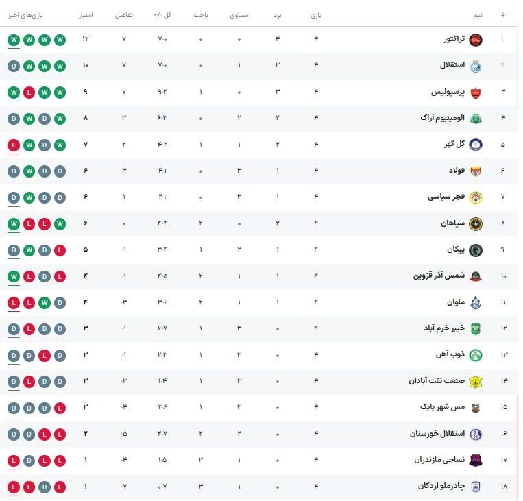 هتریک - مزدک میرزایی: جدول ردهبندی لیگ برتر پس از پایان هفته چهارم 🆔@mazdak_hattrick