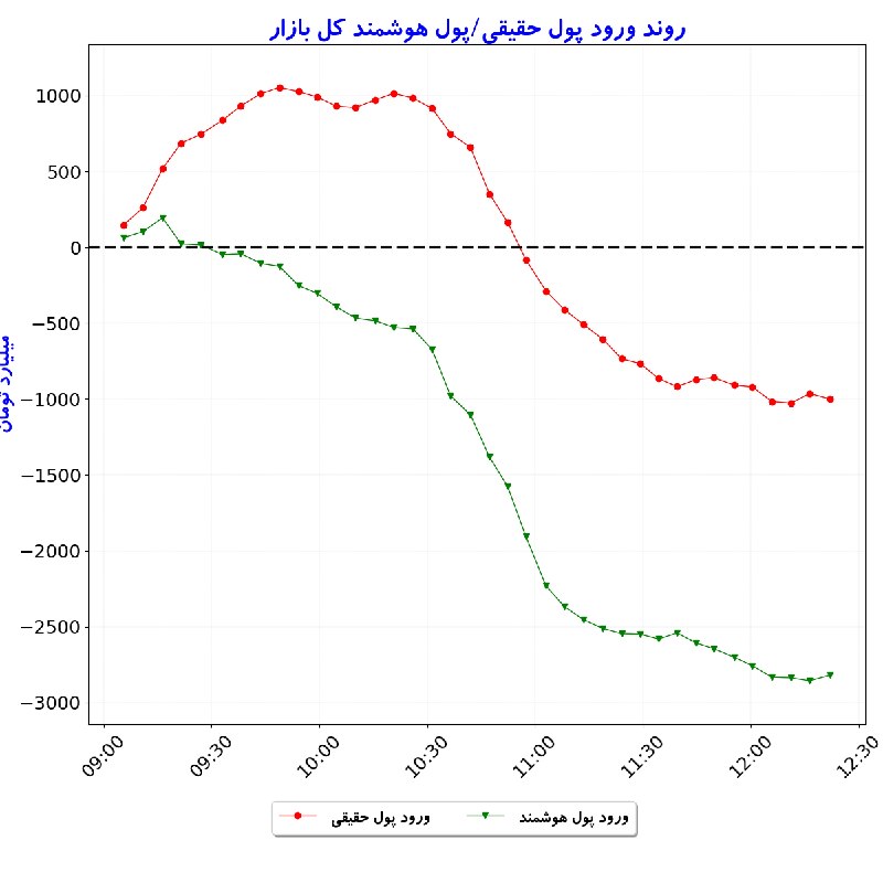 بورس در لحظه: #شاخص_کل: 6,072,838 🟢 (‎+0.2%)#شاخص_هم‌وزن: 1,730,901 🟢 (‎+0.8%)#ارزش_معاملات_خرد: 43,338#ورود_پول_حقیقی: 🔴 ‎-1,000#ورود
