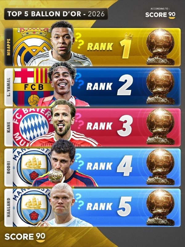 Real Madrid Phantoms: برنده توپ طلا تا اینجای کار از نگاه اسکور90 👀@Madrid_Phantoms