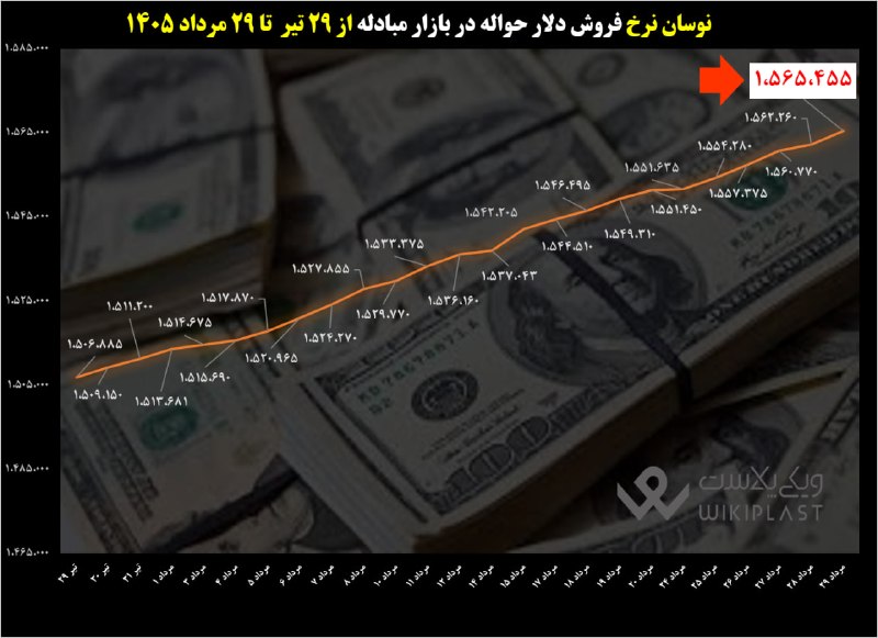 WKPlast |ویکی پلاست: 💵 نوسان نرخ فروش #دلار_حواله در بازار مبادله از 29 تیر تا 29 مرداد 1405@WKPlast | ویکی پلاست