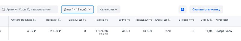 Реклама от Яндекс Директа по показателям гораздо лучше, чем от VK Рекламы. А кроме того, пошли первые конверсии, и даже 1 оформление займа! Но, к сожалению, отклонённое, поэтому доход нулевой.Бюджет ещё не исчерпан, исследую дальше. Поддержка Яндекса утверждает, что кампания должна обучаться около 3 недель. Звучит как попытка получить больше денег. Но 1 раз попробовать самому, наверное, стоит. Держу бюджет около минимальным для обучения. В любом случае, план держать рекламу до нового года. Зато реклама браслетов, что я 