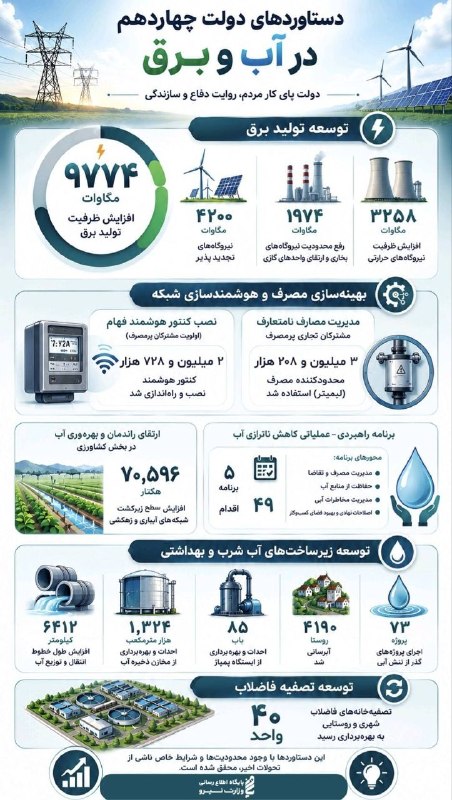 نیرو آنلاین: 🔽 * از مدیریت مصرف تا توسعه زیرساخت؛ روایت عددی دستاوردهای دولت چهاردهم در آب و برق*🔹کارنامه دولت چهاردهم در صنعت آب و ب