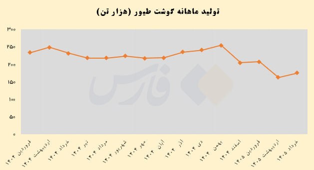 اخبار قم: عقب‌نشینی ایرانی‌ها از خوردن مرغ معما شد🔹تولید گوشت مرغ از ۲۳۰ هزار تن در خرداد ۱۴۰۴ به ۱۷۴ هزار تن در خرداد امسال رسیده