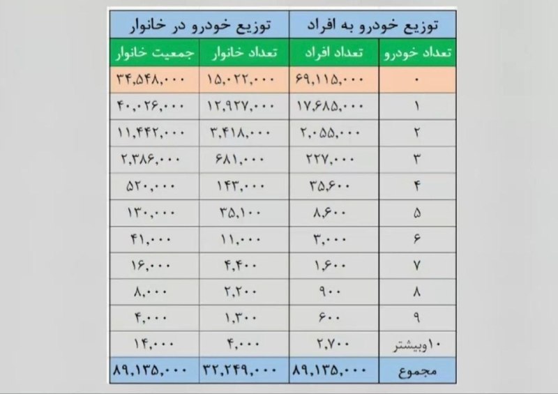 بوکان آنلاین= موکریان: 💢 خانوارهای ایرانی چند خودرو دارند؟ 🔻۳۴.۵ میلیون ایرانی خودرو ندارند، ۴۰ میلیون ایرانی یک خودرو و ۱۴ هزار ایرانی ۱۰ خود