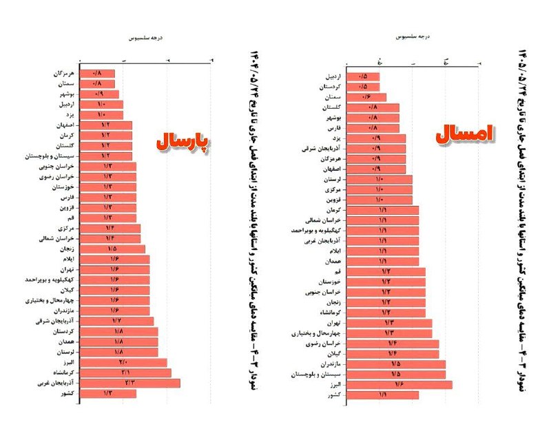 آب و هوای ایرانی: 📊 مقایسه دمای میانگین کشور و استانها طی امسال و پارسال، با مشابه بلندمدت از آغاز تابستان تا هفته پایانی مرداد👈 امسال بط